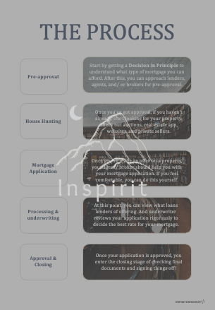 Roadmap to Ownership